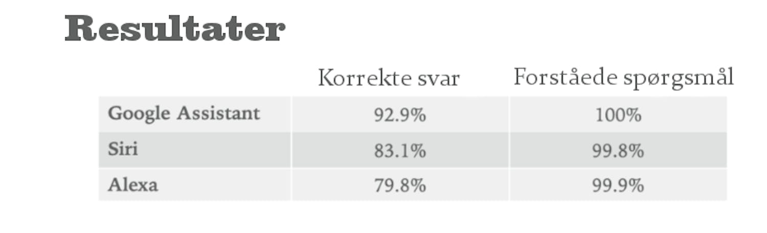 iq-test av Google Assistent, Alexa og Apple Siri